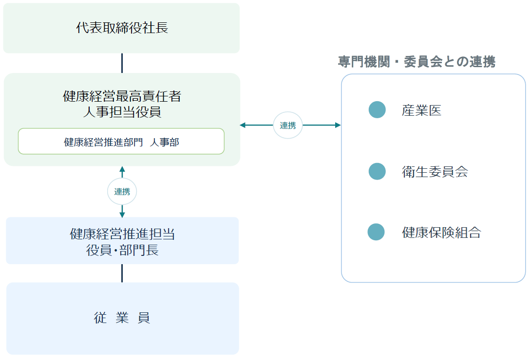 SMFLレンタル健康経営推進体制図