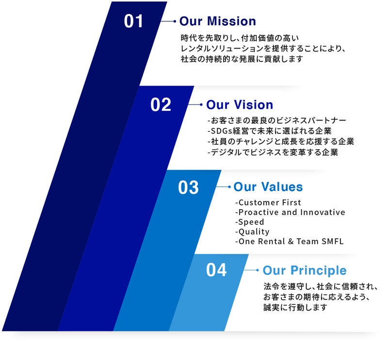 時代を先取りし、付加価値の高いレンタルサービスを提供することにより、社会に貢献する