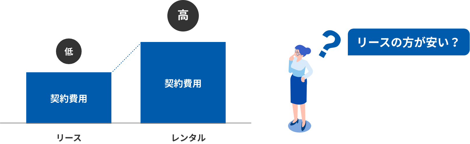 グラフ：物品賃貸業の売上高推移