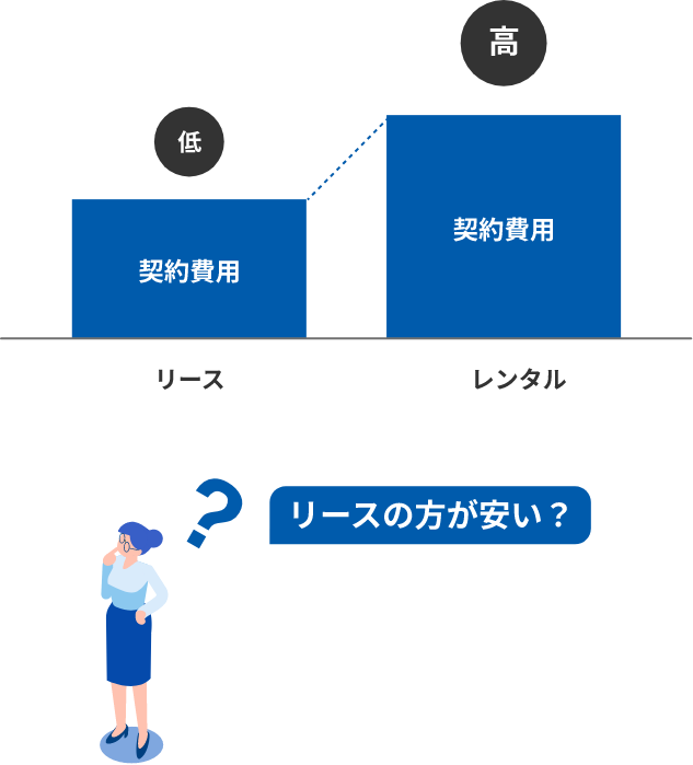 グラフ：物品賃貸業の売上高推移