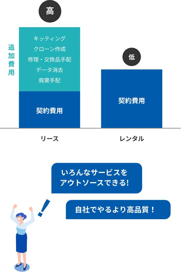 グラフ：SMFLレンタルの売上高、経常利益推移