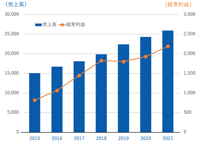 グラフ：SMFLレンタルの売上高、経常利益推移