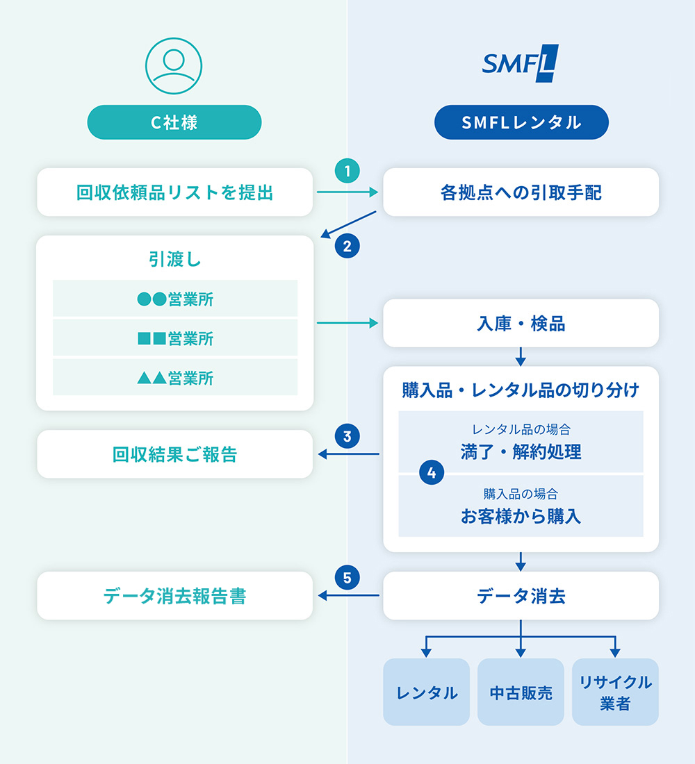 図：ITADサービスイメージ