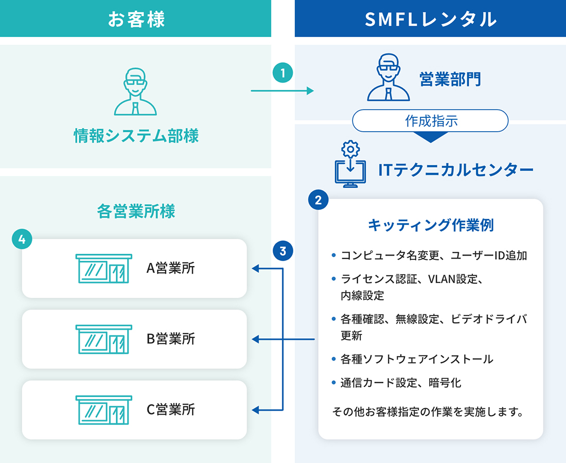 図：キッティングサービスイメージ