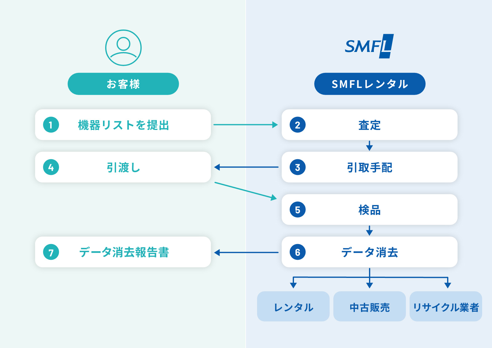 画像：ITADサービスのフローチャート