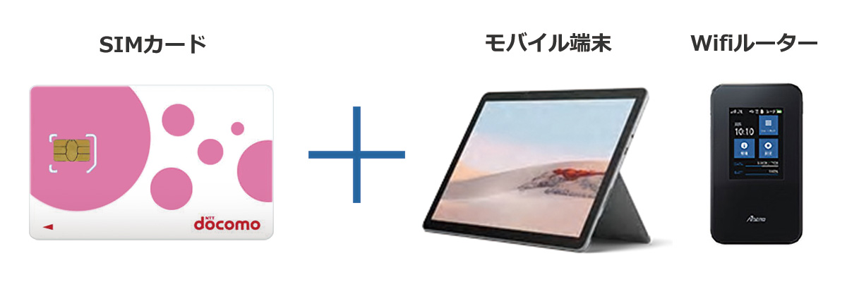 画像：ルータ、モバイル端末とSIMカードの組み合わせ