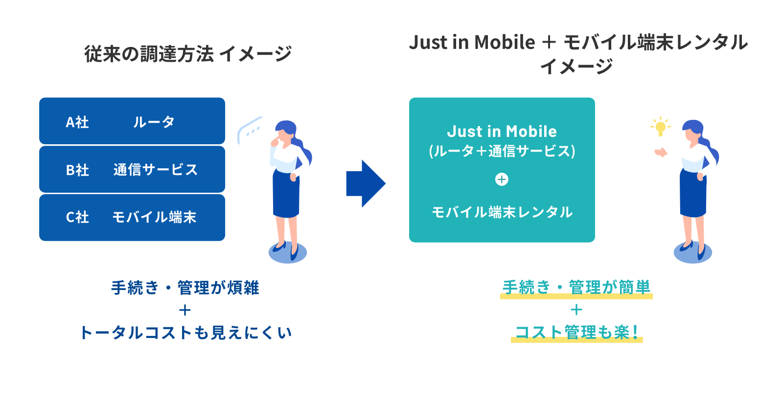 イラスト：手続き・管理が簡単 + コスト管理も楽！Just in Mobile + モバイル端末レンタルのイメージ