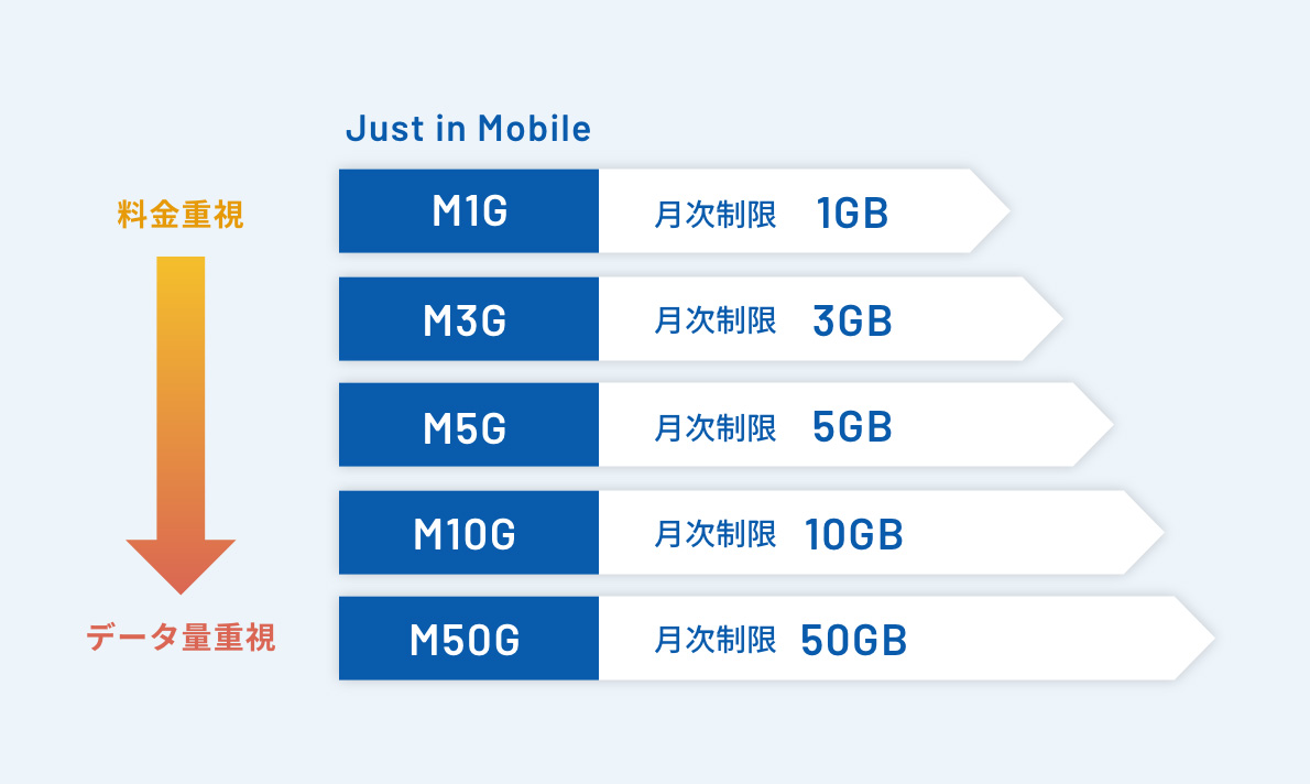 画像：Just in Mobile（SIM付きレンタル）料金プラン