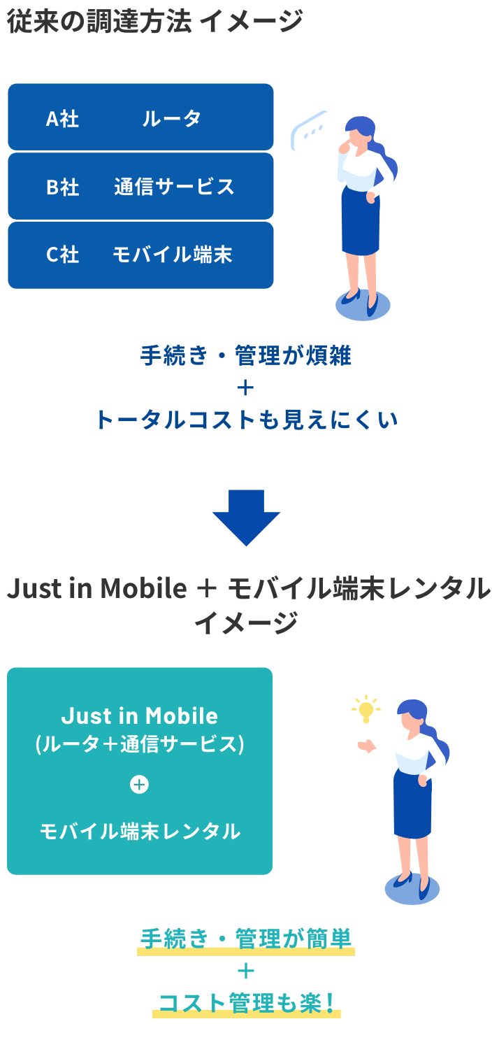 イラスト：手続き・管理が簡単 + コスト管理も楽！Just in Mobile + モバイル端末レンタルのイメージ