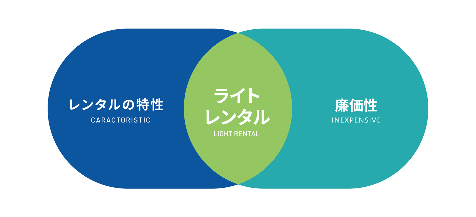 図：ライトレンタルのイメージ