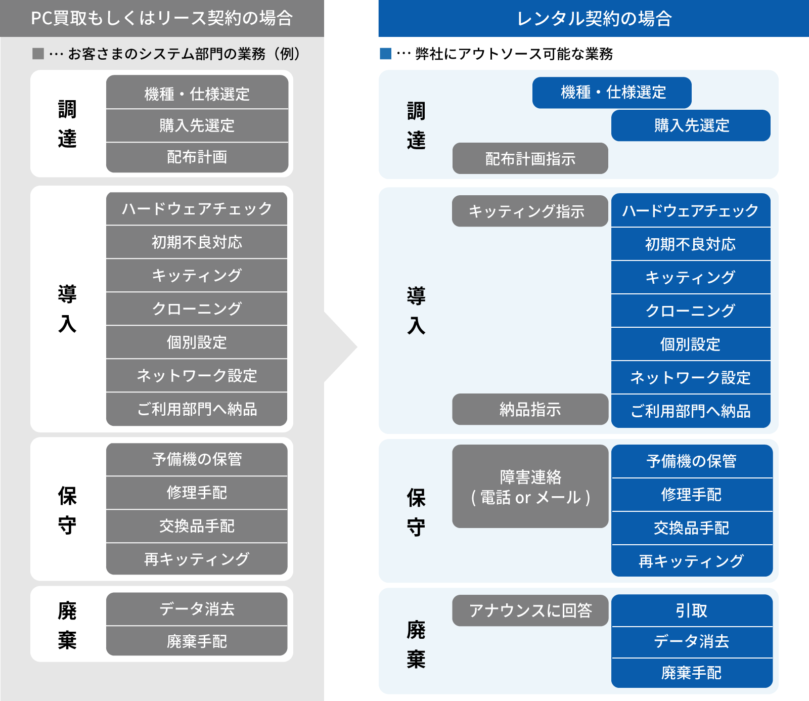 調達における、機種・仕様選定、購入先選定、導入におけるハードウェアチェック、初期不良対応、キッティング、クローニング、個別設定、ネットワーク設定、ご利用部門へ納品、保守における予備機の保管、修理手配、交換品手配、再キッティング、廃棄における引取、データ消去、廃棄手配を弊社にアウトソース可能です。