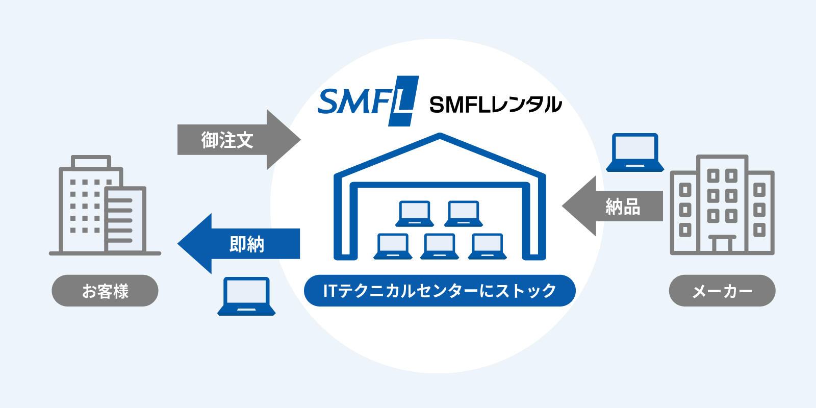 ITテクニカルセンターに機器をストックし、即納いたします