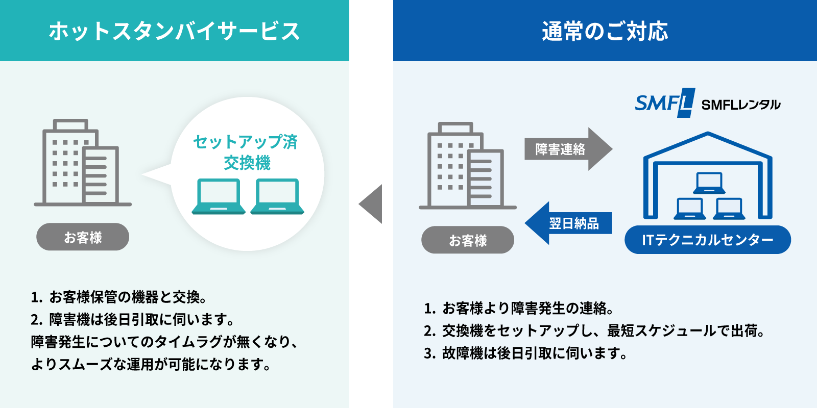 通常は、1.お客様より障害発生の連絡。2.交換機をセットアップし、最短スケジュールで出荷。3.故障機は後日引取に伺います。一方、ホットスタンバイサービスは、1.お客様保管の機器と交換。2.障害機は後日引取に伺います。障害発生についてのタイムラグが無くなり、よりスムーズな運用が可能になります。