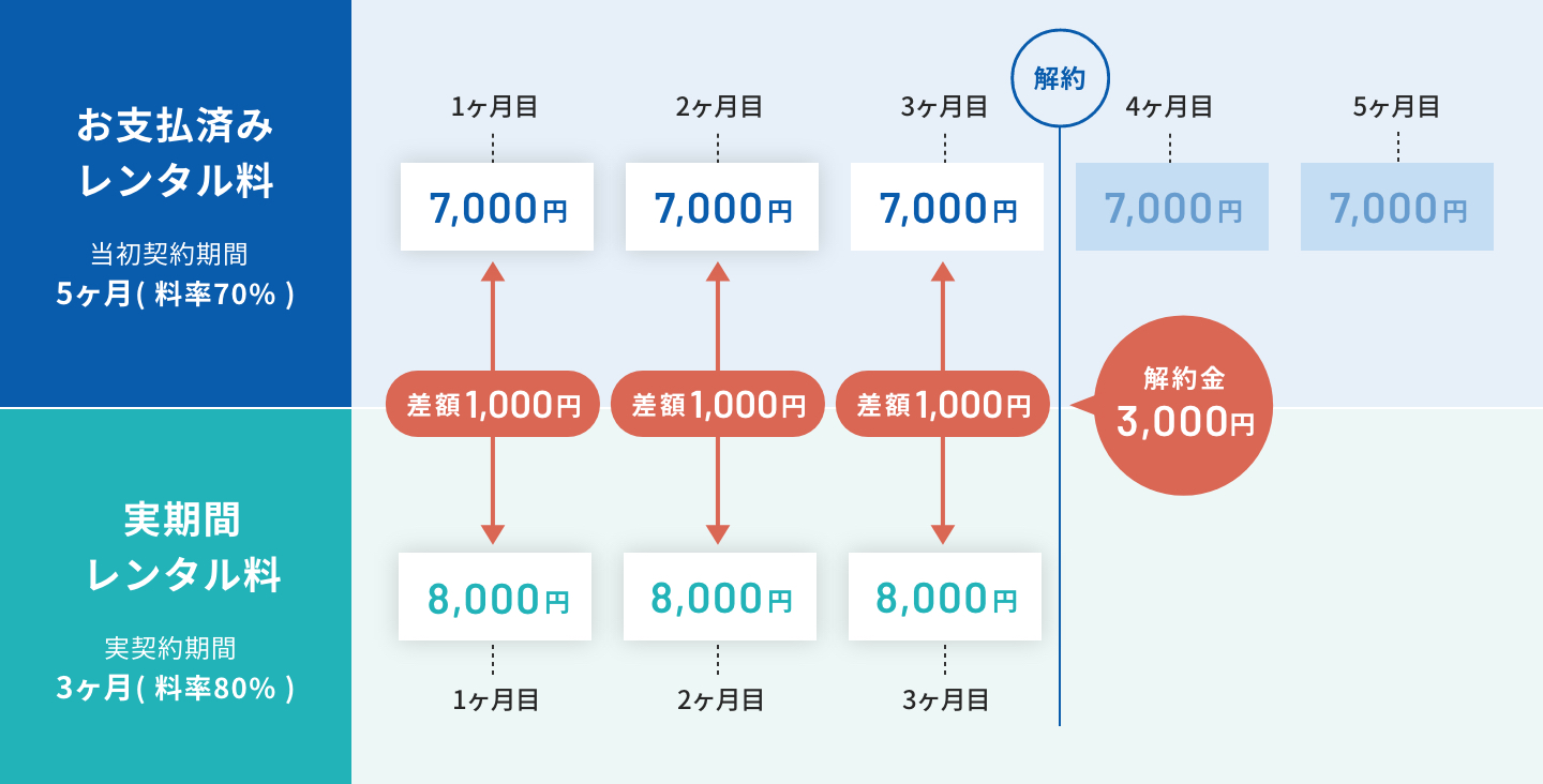 画像：基本料金：10,000円、ご契約期間：5ヶ月、月額レンタル料：7,000円の中途解約例