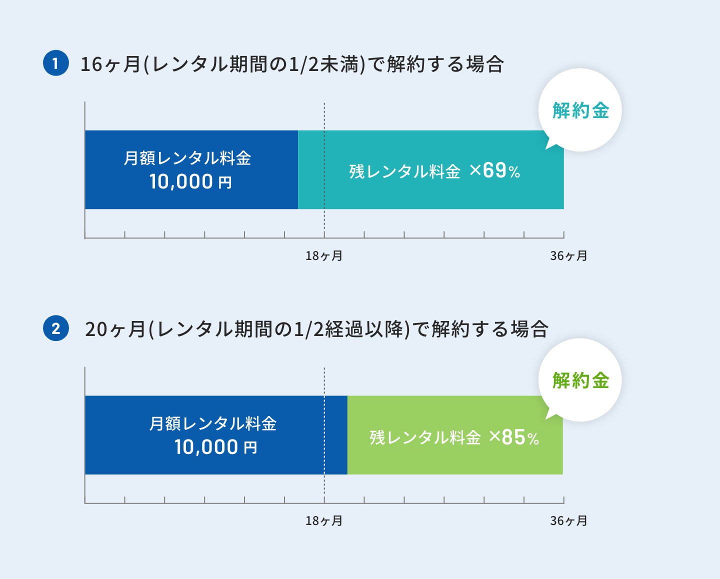 画像：ご契約期間：36ヶ月、月額レンタル料：10,000円の中途解約例