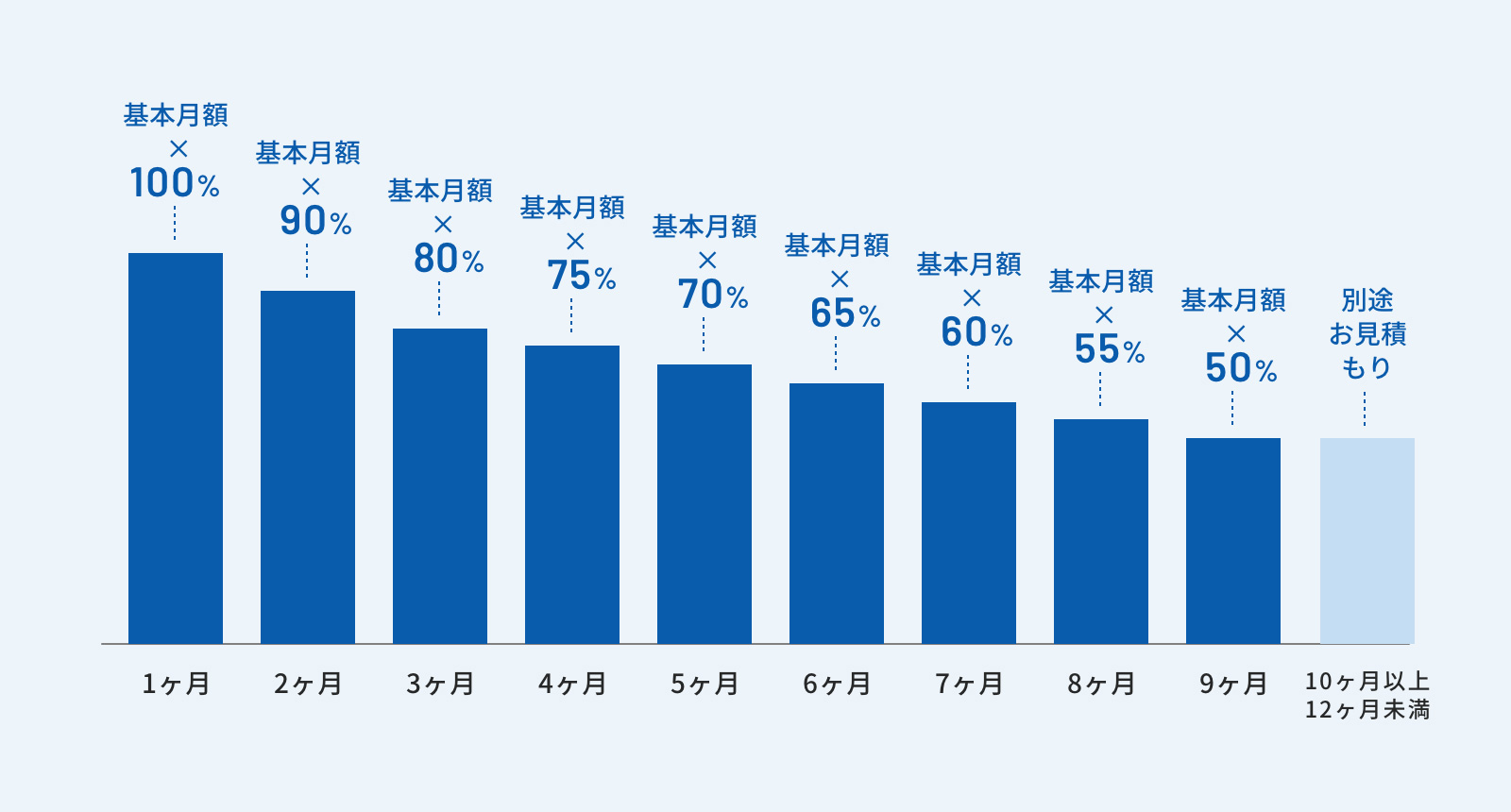 グラフ：ご利用期間が１ヶ月以上9ヶ月未満の場合