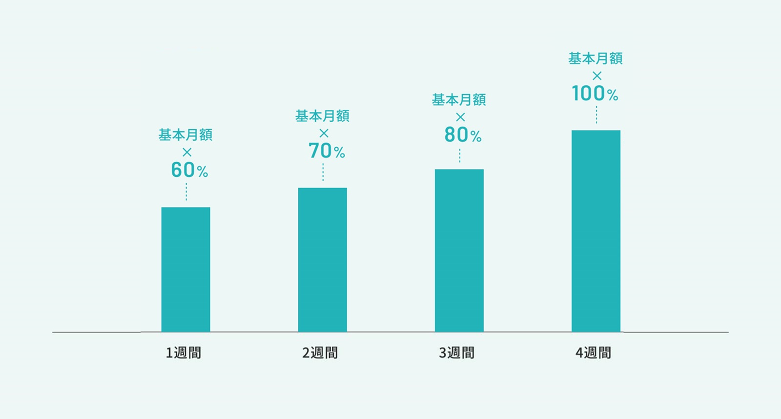 グラフ：ご利用期間が1ヶ月未満の場合