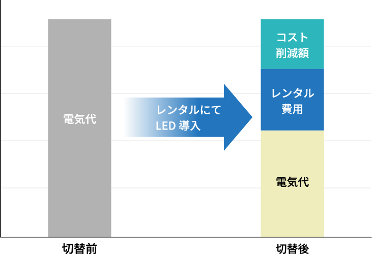 レンタル導入前後の電気代とレンタル費用・コスト削減効果を示す図