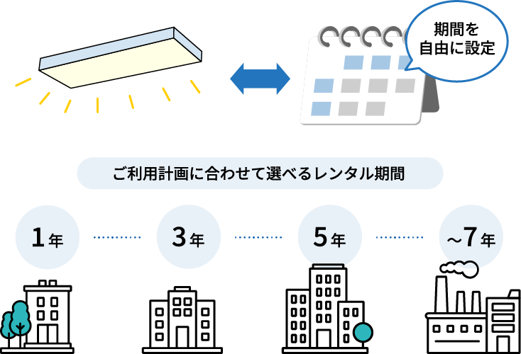 利用計画に合わせたレンタル期間を選べる図