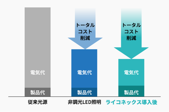 従来光源とLED照明の電気代・製品代を比較したコスト削減図