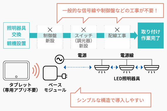 無線調光制御によるLED照明の構成図
