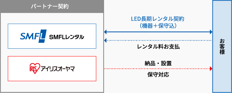 お客様、SMFLレンタル、アイリスオーヤマによるLED長期レンタルの契約スキーム図