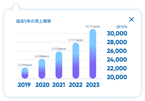 5年連続増収増益