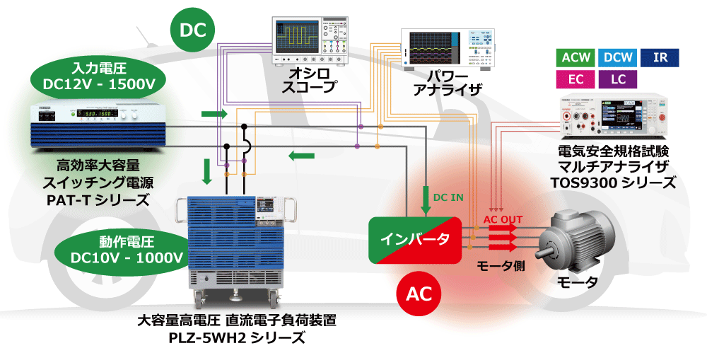 EV/HEV 用インバータの評価