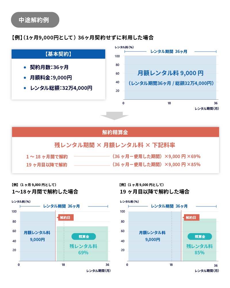 長期レンタル