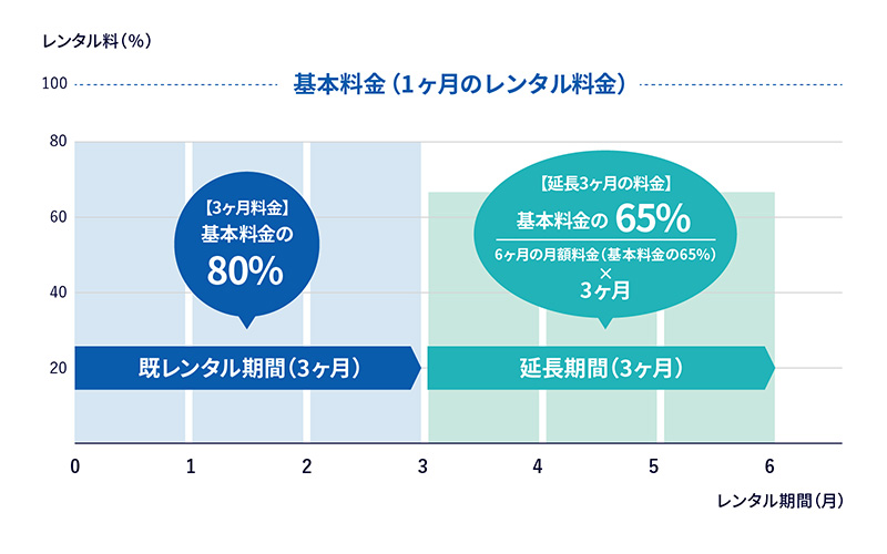 1ヶ月以上延長の場合