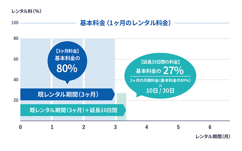 1ヶ月未満延長の場合