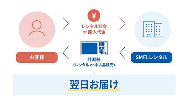 効率の良いレンタルサービスの利用法