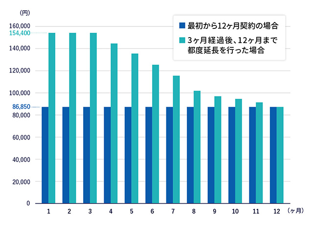 効率の良いレンタルサービスの利用法