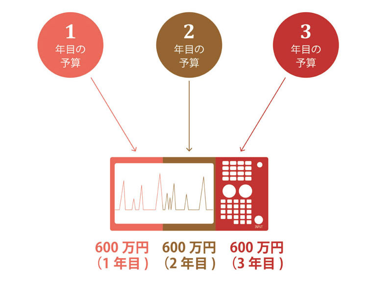 レンタルなら複数年の予算から経費でお支払いいただけます