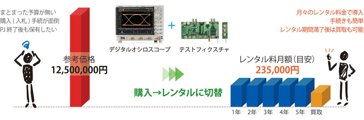 購入からレンタルへの切り替えで、月々のお支払いはレンタル料金のみ、レンタル期間満了後は買取も可能。