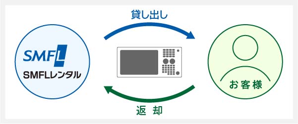 計測器レンタルのイメージ