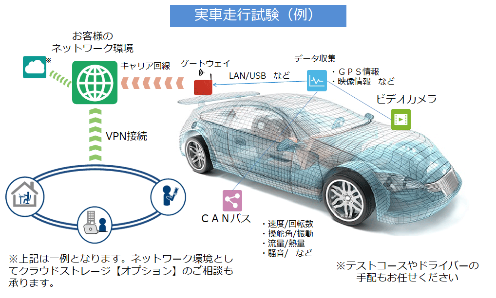 CASE1　実車走行試験【リモート】