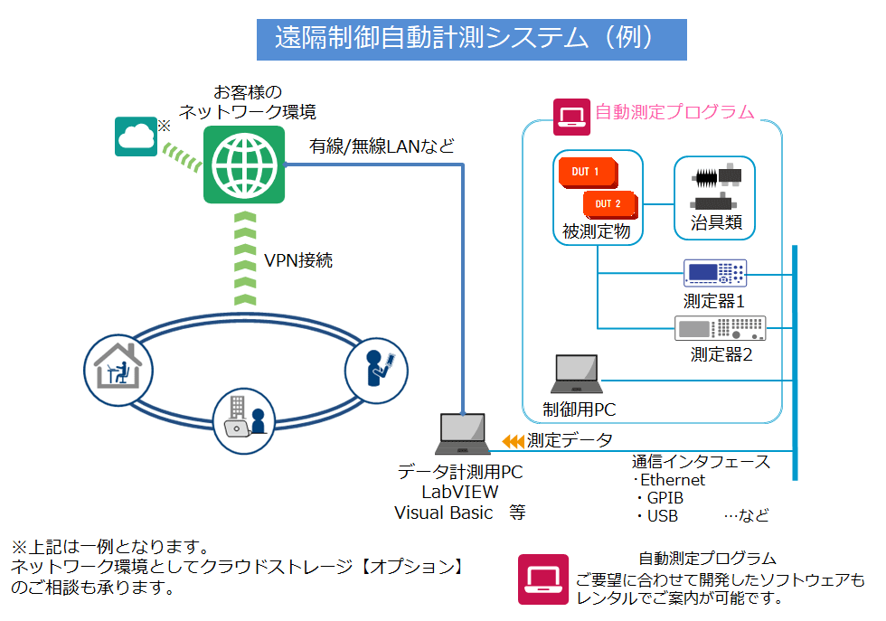 CASE2　遠隔制御自動測定システム