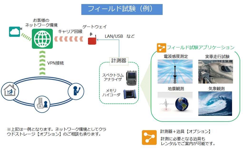 CASE3　フィールド試験の遠隔制御