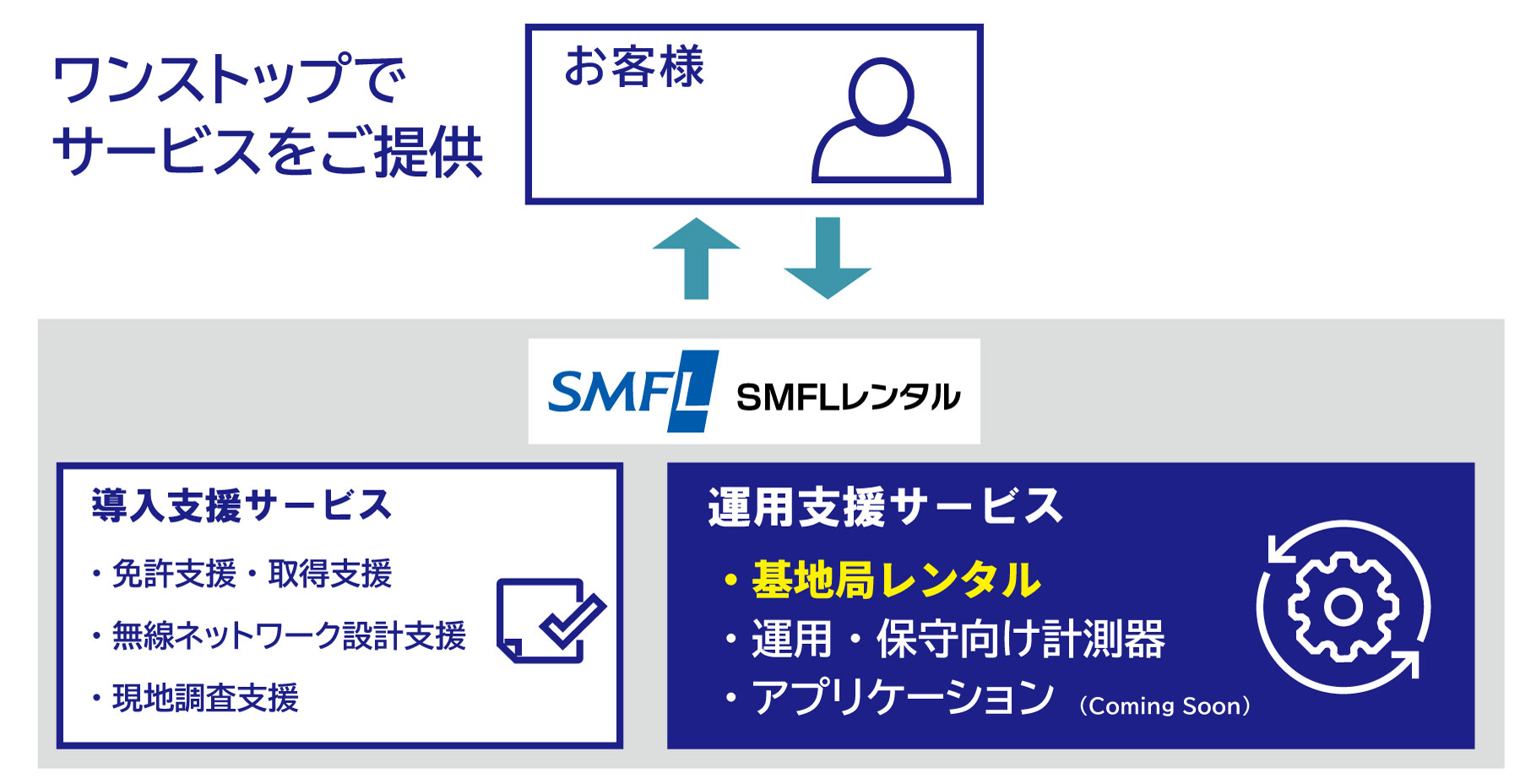 SMFLレンタルの取り組み