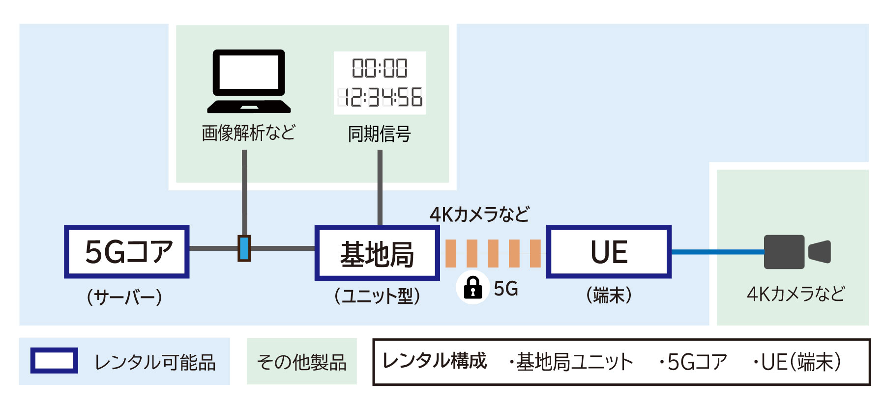 パターンA　~5G通信環境向け~ スキーム図