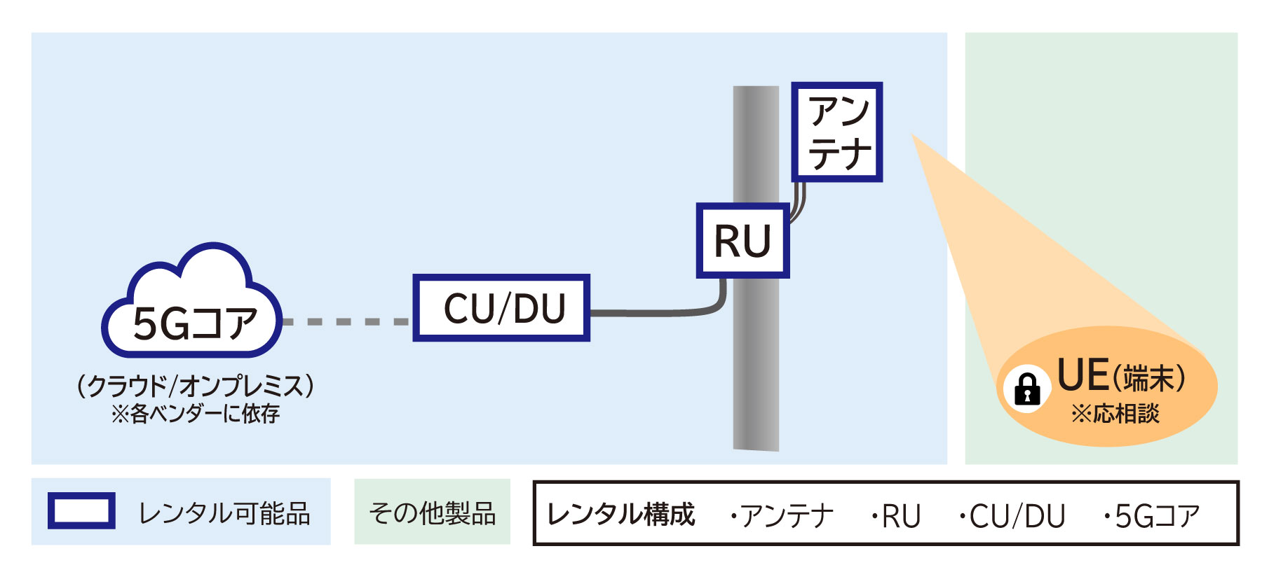 パターンB　~5Gネットワーク検証向け~ スキーム図