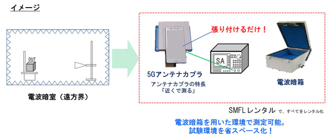 OTA評価対象物を同軸ケーブルで測定