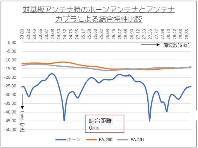 5Gアンテナカプラの優位性