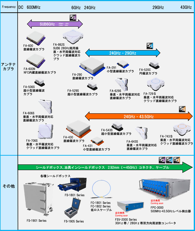 5G対応 コンポーネント・ソリューション周波数別一覧