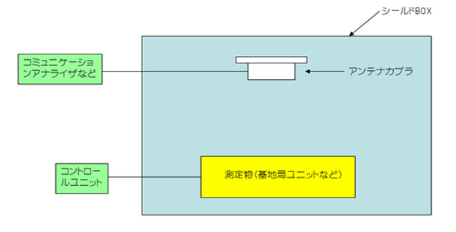 電力測定・スプリアス測定・EVM測定・パターン測定