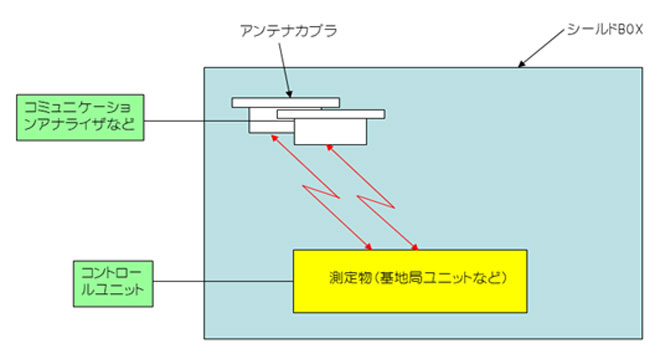 MIMO試験