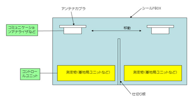 ハンドオーバー試験