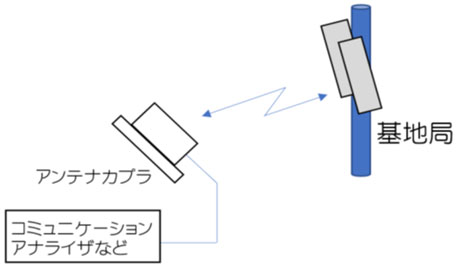 基地局フィールド調査