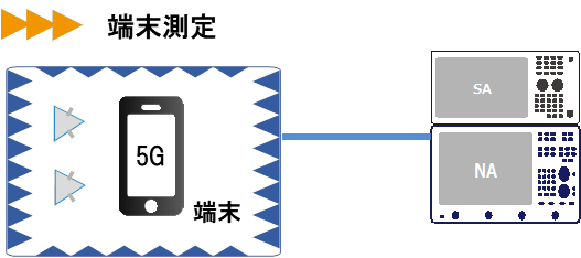 5G対応モバイル端末評価